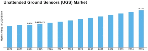 Unattended Ground Sensors market Size