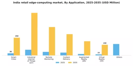 India Retail Edge Computing Market Segment Image 0