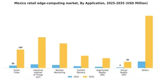 Mexico Retail Edge Computing Market Segment Image 0