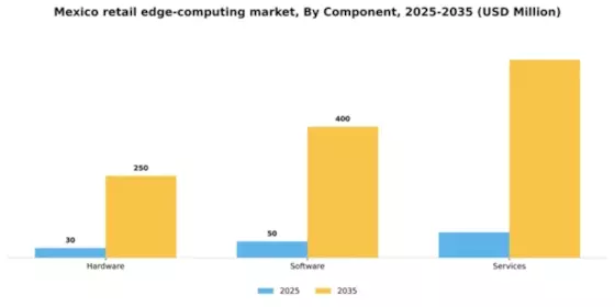 Mexico Retail Edge Computing Market Segment Image 1