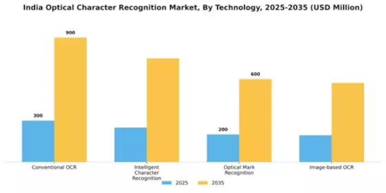 India Optical Character Recognition Market Segment Image 3