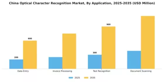 China Optical Character Recognition Market Segment Image 0