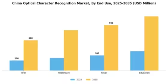 China Optical Character Recognition Market Segment Image 2