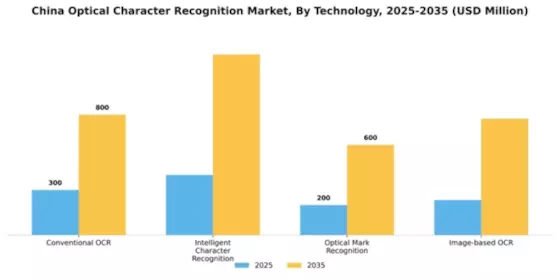 China Optical Character Recognition Market Segment Image 3