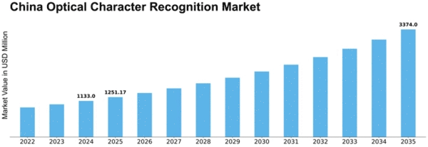 China Optical Character Recognition Market Size