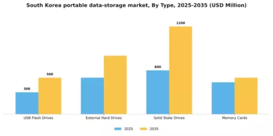South Korea Portable Data Storage Market Segment Image 3