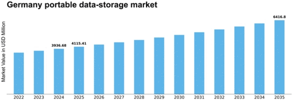 Germany Portable Data Storage Market Size