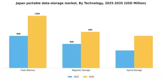 Japan Portable Data Storage Market Segment Image 2