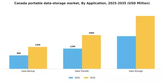 Canada Portable Data Storage Market Segment Image 0