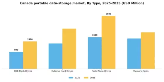 Canada Portable Data Storage Market Segment Image 3