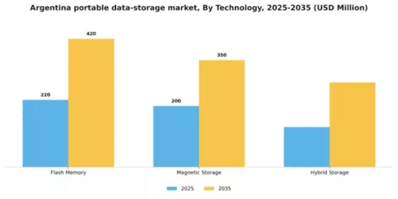 Argentina Portable Data Storage Market Segment Image 2