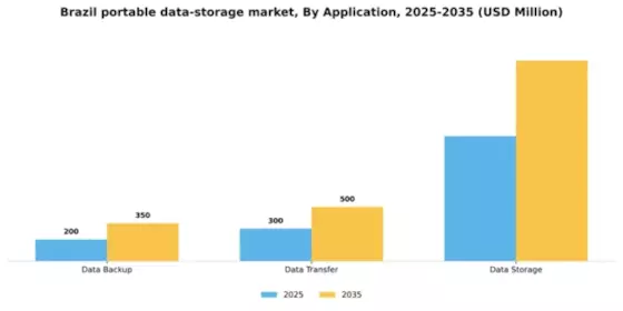 Brazil Portable Data Storage Market Segment Image 0