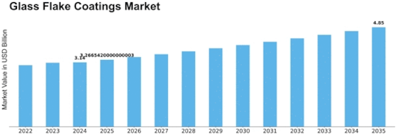 Glass Flake Coatings Market Size