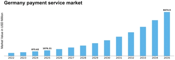 Germany Payment Service Market Size