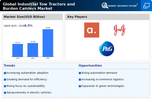 Industrial Tow Tractors and Burden Carriers Market Research Report – Forecast till 2035 Infographic