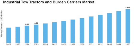 Industrial Tow Tractors Burden Carriers Market  Size