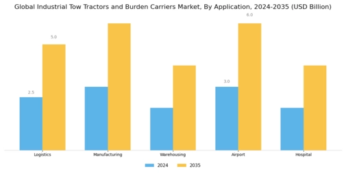 Industrial Tow Tractors Burden Carriers Market  Segment Image 0