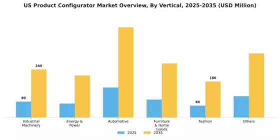 US Product Configurator Market Segment Image 5