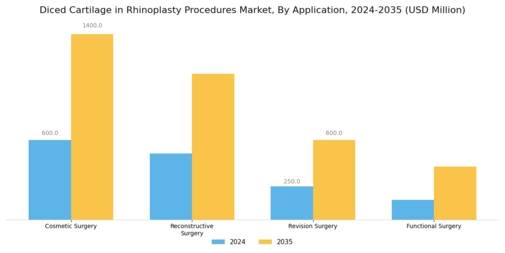 Diced Cartilage in Rhinoplasty Procedures Market  Segment Image 0