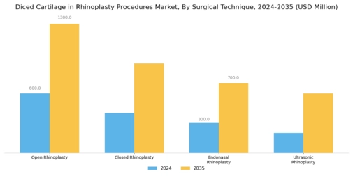Diced Cartilage in Rhinoplasty Procedures Market  Segment Image 2