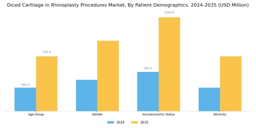 Diced Cartilage in Rhinoplasty Procedures Market  Segment Image 3