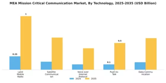 EMEA Mission Critical Communication Market  Segment Image 2