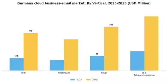 Germany Cloud Business Email Market Segment Image 2