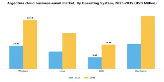 Argentina Cloud Business Email Market Segment Image 0
