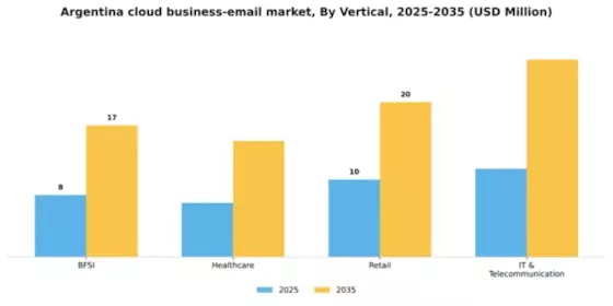 Argentina Cloud Business Email Market Segment Image 2