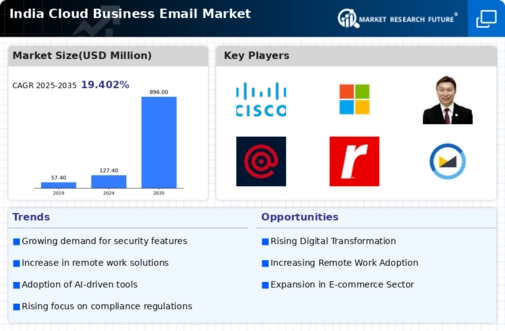India Cloud Business Email Market Research Report-Forecast to 2035 Infographic