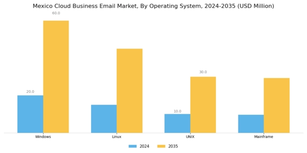 Mexico Cloud Business Email Market Segment Image 0
