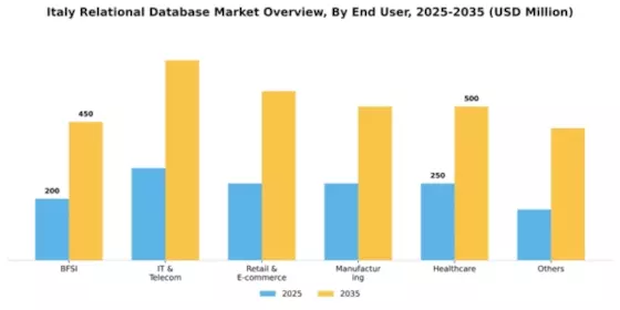 Italy Relational Database Market Segment Image 1
