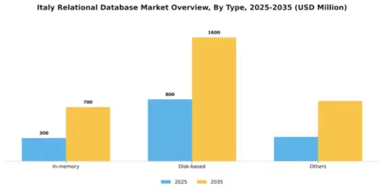Italy Relational Database Market Segment Image 2
