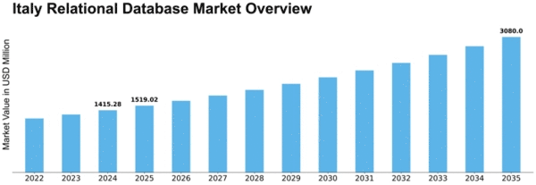 Italy Relational Database Market Size