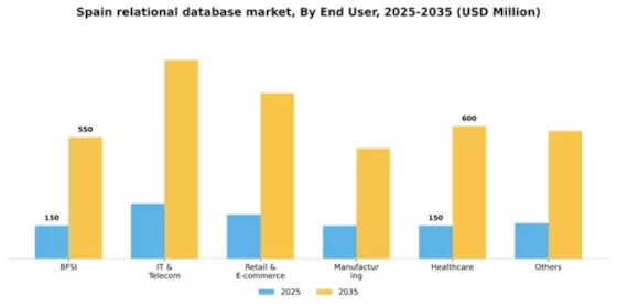 Spain Relational Database Market Segment Image 1