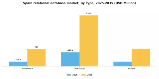 Spain Relational Database Market Segment Image 2