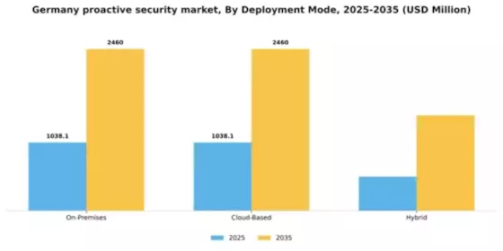 Germany Proactive Security Market Segment Image 0