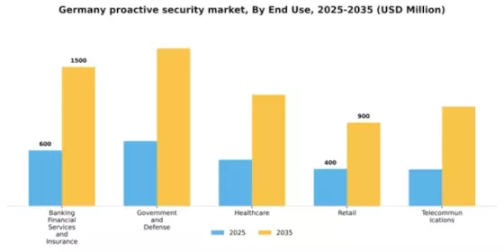 Germany Proactive Security Market Segment Image 1