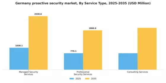 Germany Proactive Security Market Segment Image 2