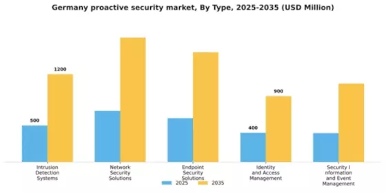 Germany Proactive Security Market Segment Image 3