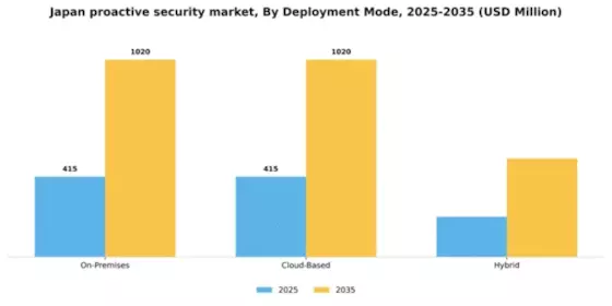 Japan Proactive Security Market Segment Image 0