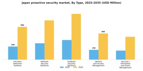 Japan Proactive Security Market Segment Image 3