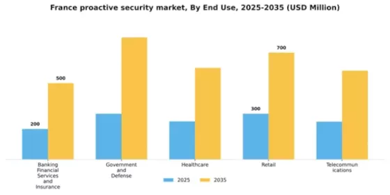 France Proactive Security Market Segment Image 1