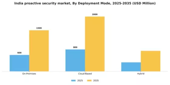 India Proactive Security Market Segment Image 0