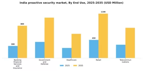India Proactive Security Market Segment Image 1