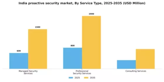 India Proactive Security Market Segment Image 2