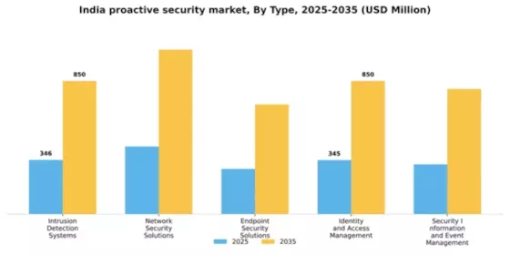 India Proactive Security Market Segment Image 3