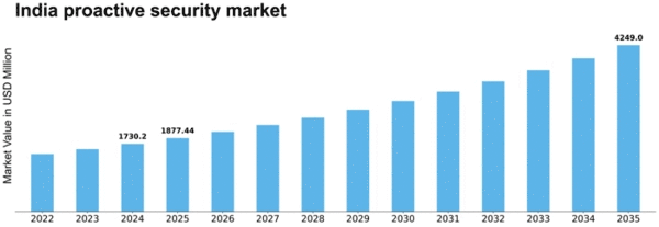 India Proactive Security Market Size