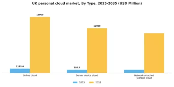UK Personal Cloud Market Segment Image 0
