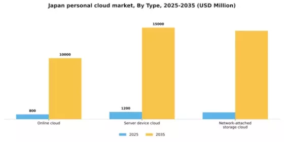 Japan Personal Cloud Market Segment Image 0